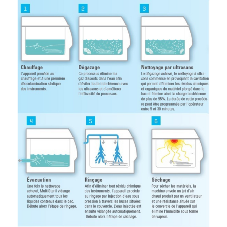 Multisteril - Dispositif automatique pour désinfection, ultrasons et séchage
